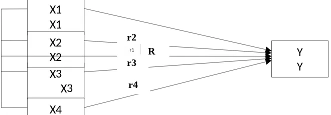Gambar 1 Desain Penelitian Model Ganda dengan empat Variabel IndependenX4