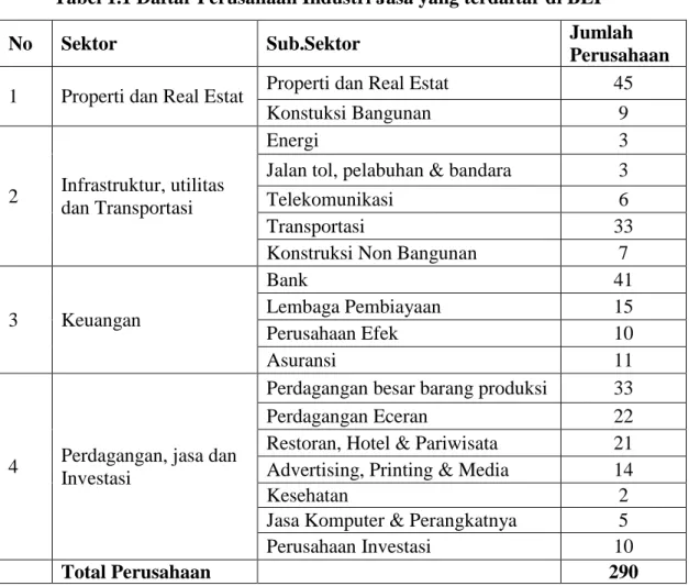 Tabel 1.1 Daftar Perusahaan Industri Jasa yang terdaftar di BEI 