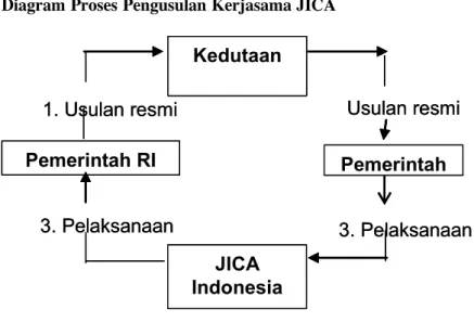 Diagram Proses Pengusulan Kerjasama JICA
