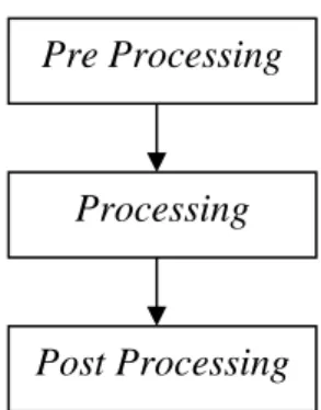 Gambar 2.10. Flowchart proses FLUENT ®  2.2.6.1 Pre Processing 