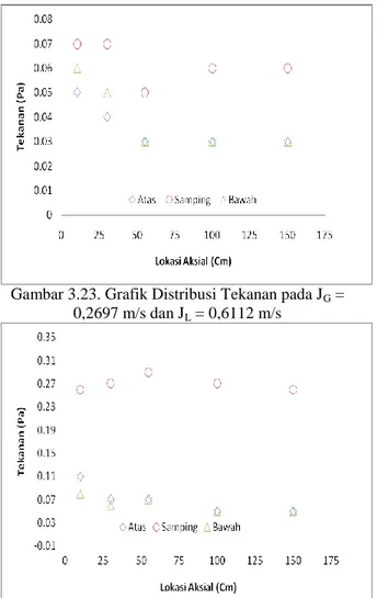 Gambar 3.22 Grafik Distribusi Tekanan pada J G  =  0,1409 m/s dan J L  = 0,5041 m/s 