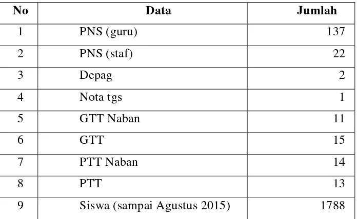 Tabel 1. Data Jumlah Pengajar, Karyawan, dan Siswa SMKN 3 Yogyakarta 