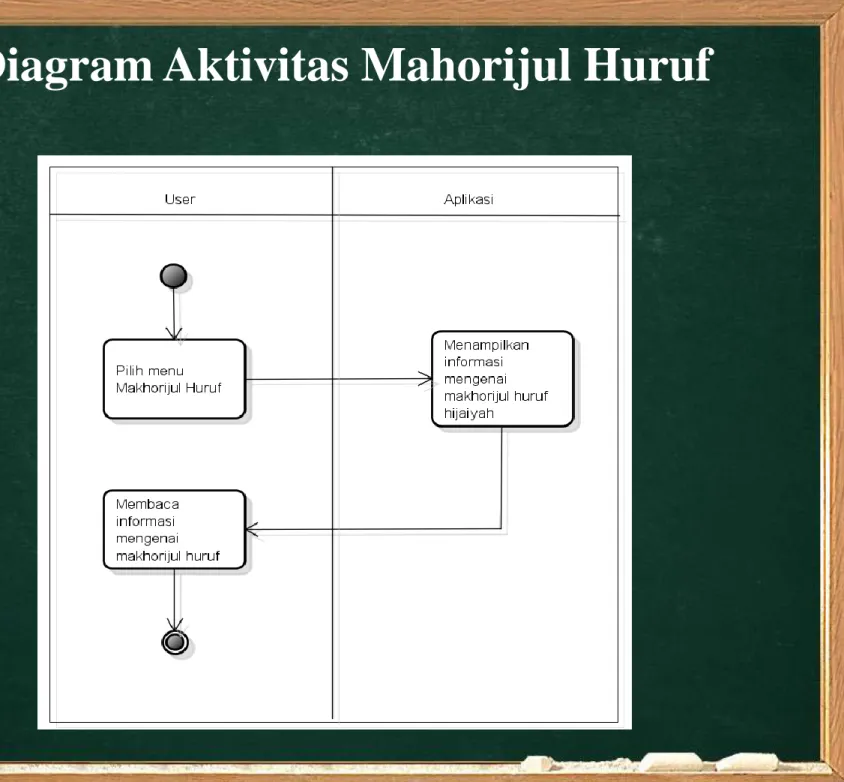 Diagram Aktivitas Mahorijul Huruf 
