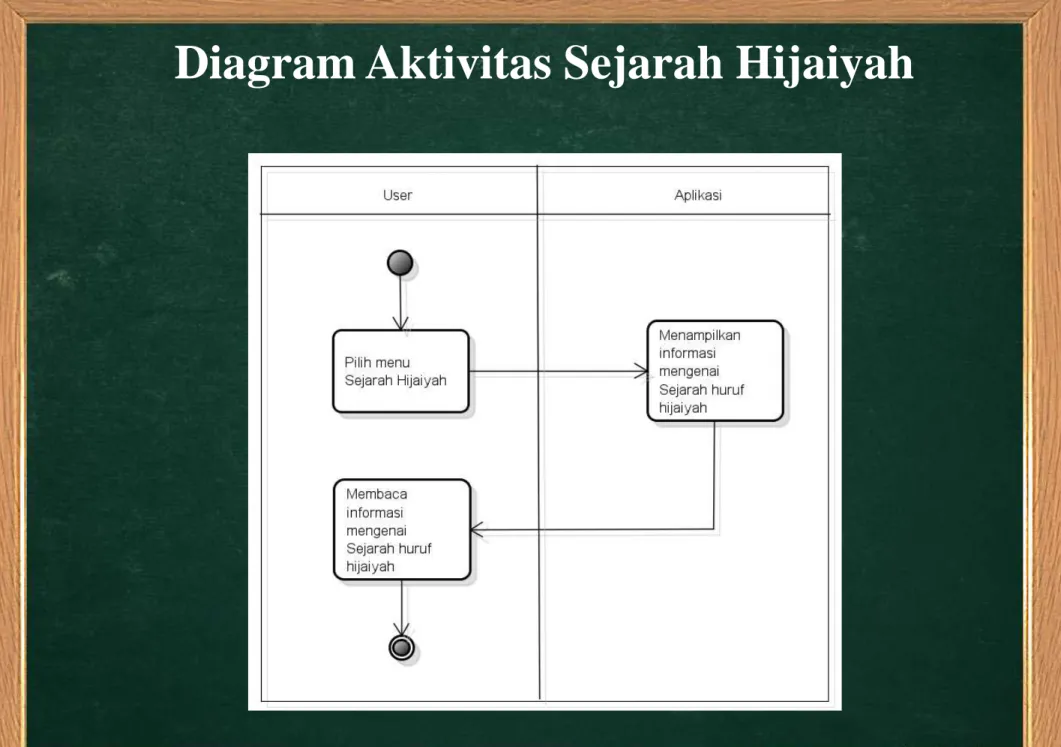 Diagram Aktivitas Sejarah Hijaiyah 