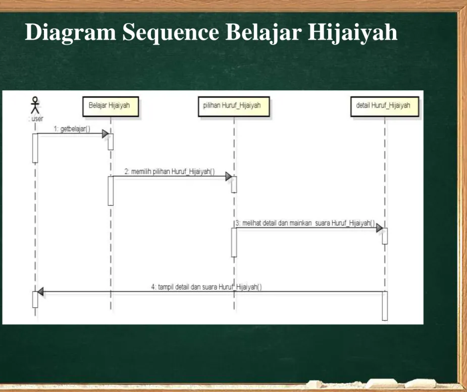 Diagram Sequence Belajar Hijaiyah 