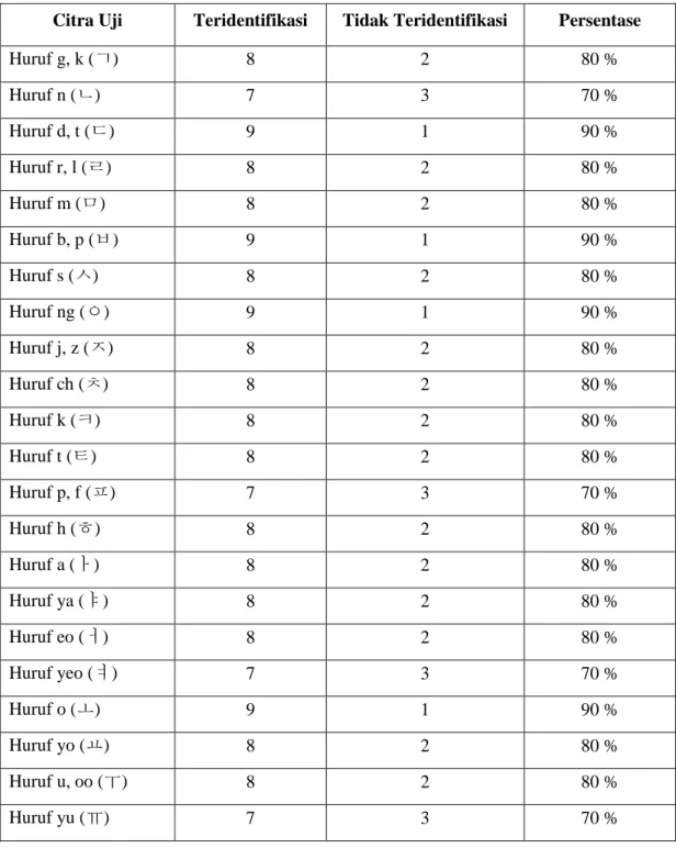 Tabel 2 Hasil Pengujian dari Skenario pertama dan Kedua 