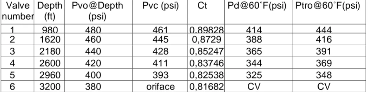 Tabel 1 Hasil Perhitungan Design Gas List Sumur X  Valve  number  Depth (ft)  Pvo@Depth (psi) 