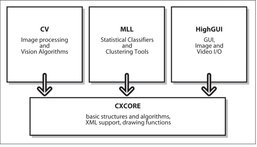 Gambar 2.4. Struktur dan Konten OpenCV (Bradski et al, 2008) 
