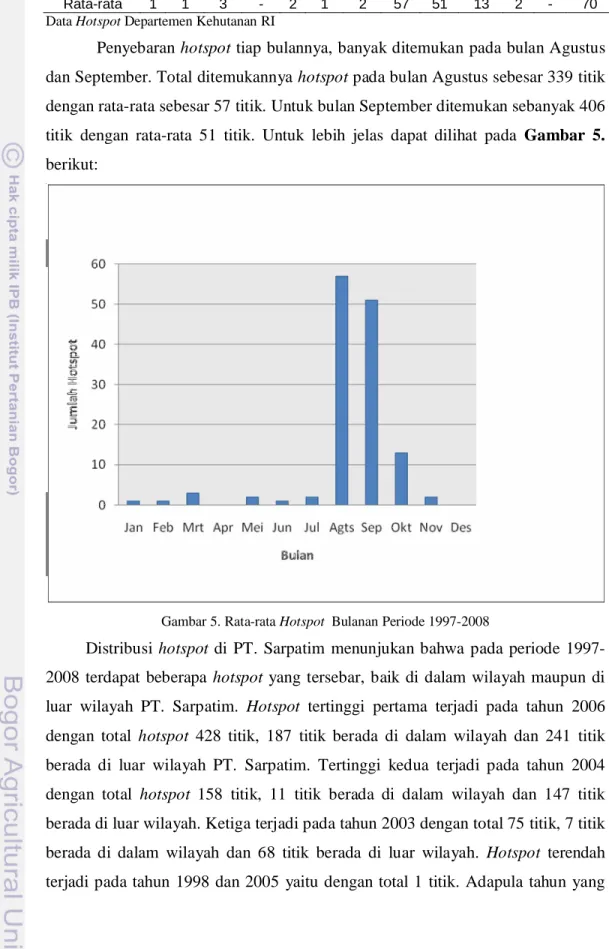 Gambar 5. Rata-rata Hotspot  Bulanan Periode 1997-2008