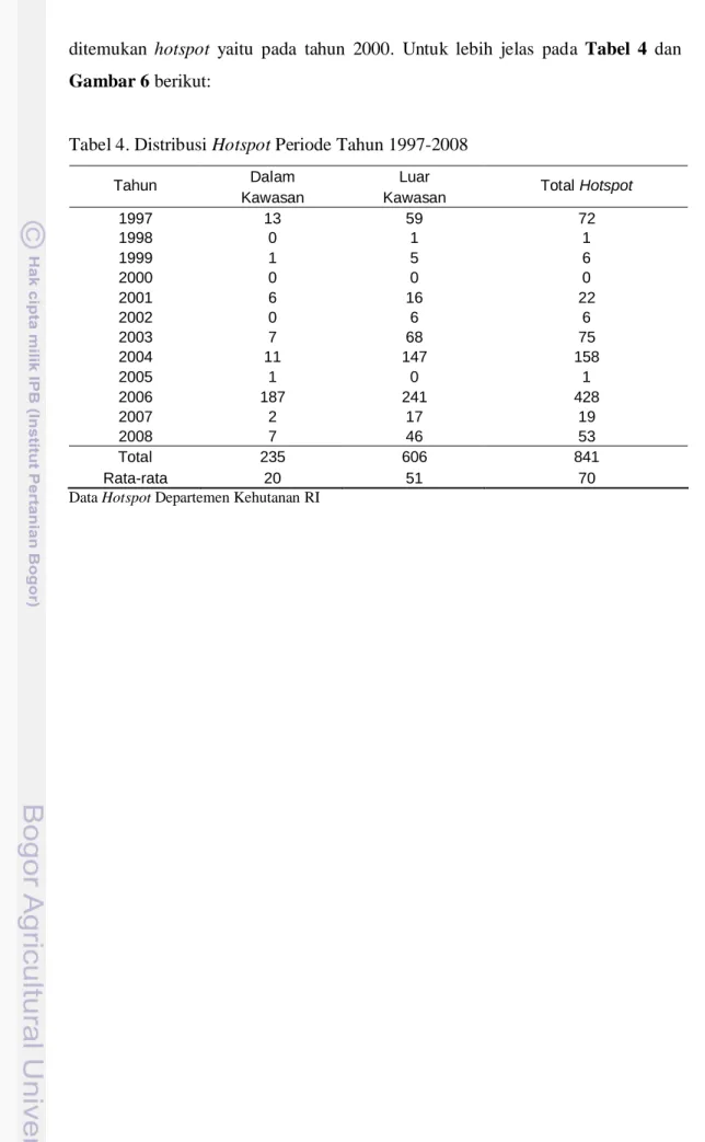 Tabel 4. Distribusi Hotspot Periode Tahun 1997-2008