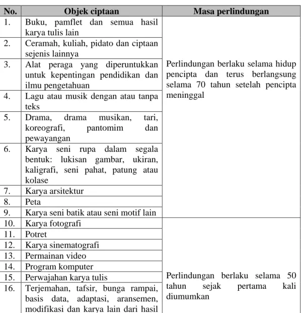 Tabel 1. Ciptaan yang dilindungi dan masa perlindungannya 