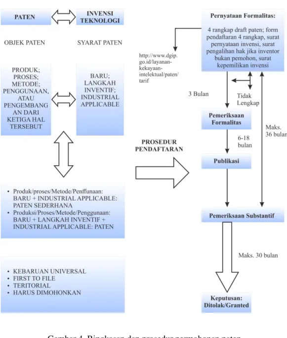 Gambar 4. Ringkasan dan prosedur permohonan paten 