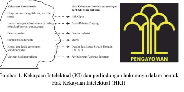 Gambar 1. Kekayaan Intelektual (KI) dan perlindungan hukumnya dalam bentuk   Hak Kekayaan Intelektual (HKI) 
