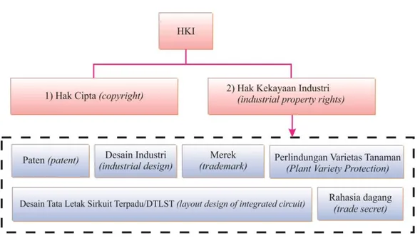 Gambar 2. Jenis-jenis Hak Kekayaan Intelektual 