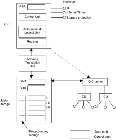 Gambar I.1. mengilustrasikan organisasi dasar dari suatu mesin komputer dengan berbagai  komponen dan keterhubungannya satu sama lain