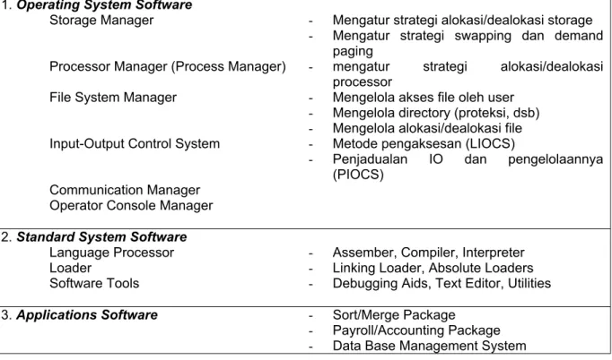 Tabel I.1. Komponen Sistem Software  1. Operating System Software 