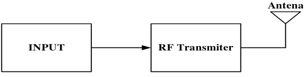 Gambar 2.4  Diagram Blok RangkaianTransmitter 