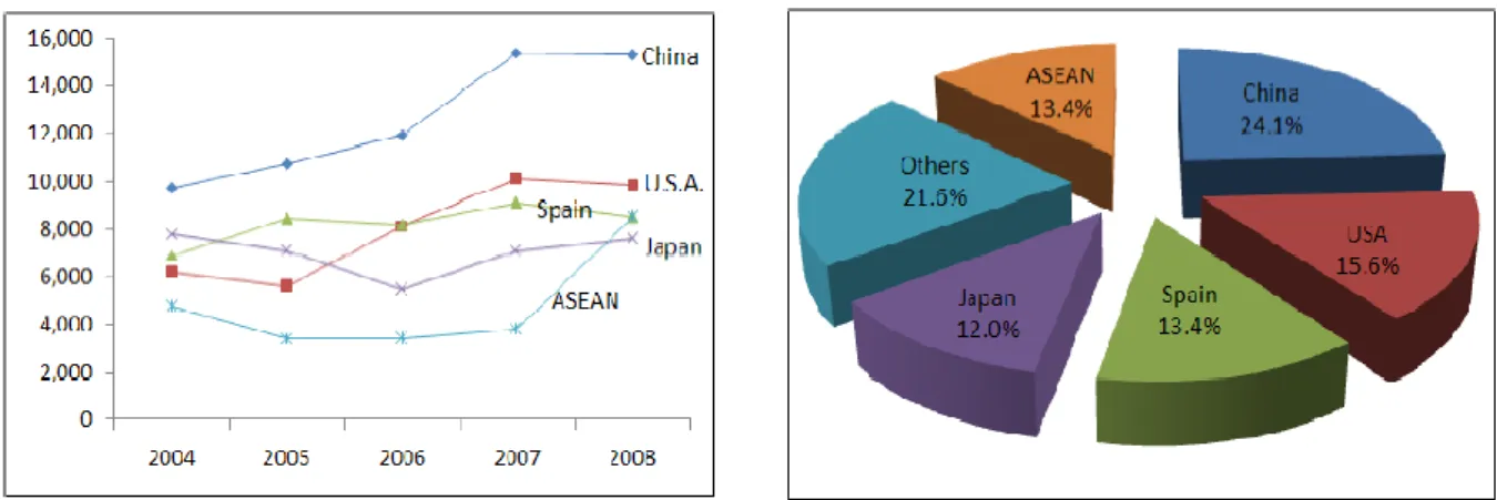 Gambar 2 Trend ekspor untuk produk HS 1704 Periode 2004-2008 