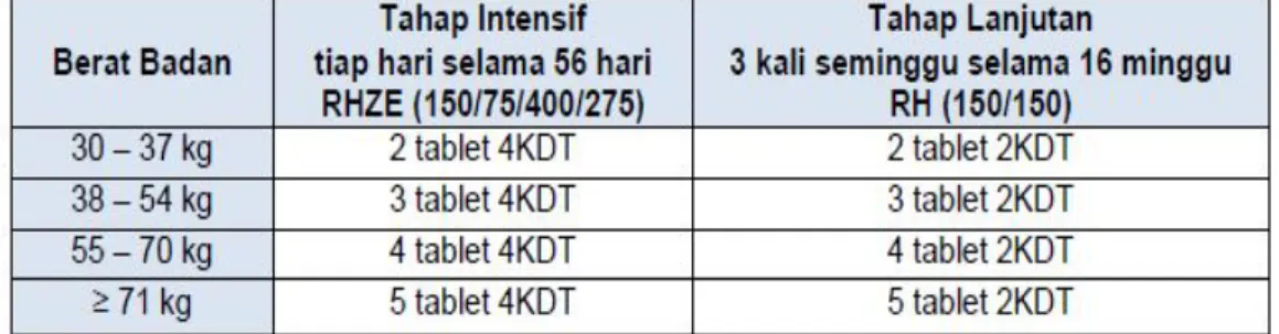 Tabel 2.5 Dosis panduan OAT KDT kategori 1 : 2(HRZE)/4(HR)3 