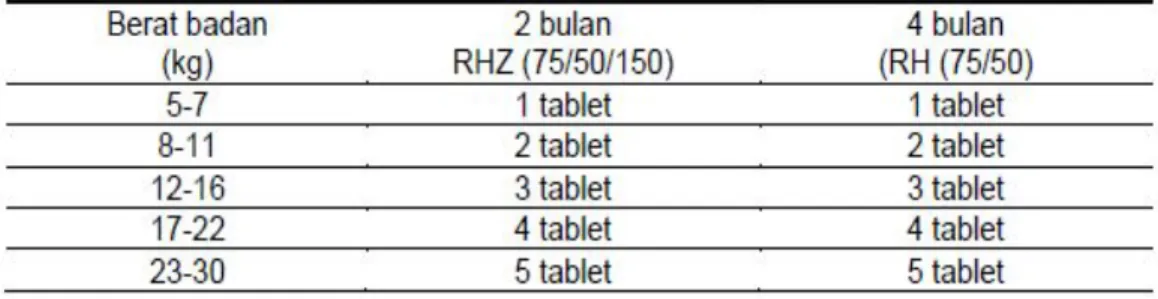 Tabel 2.7 Dosis paduan OAT KDT pada anak 