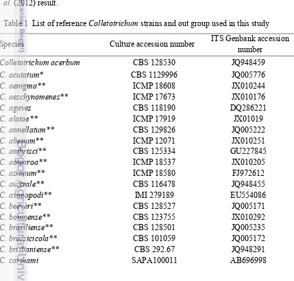 Table 1  List of reference Colletotrichum strains and out group used in this study 