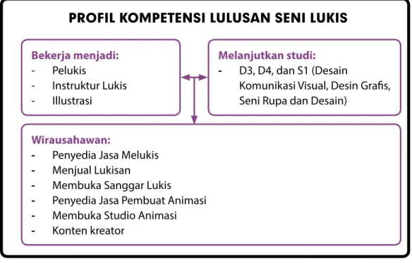 Gambar 1. Profil kompetensi lulusan seni lukis