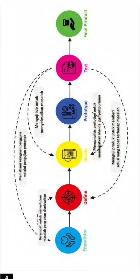 Gambar 2. Metode design thinking non linier