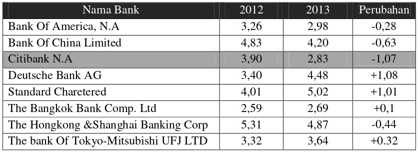 Tabel 1.2 menujukan profitabilitas Bank Asing Konvensional yang diukur 