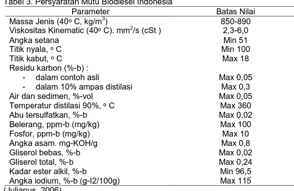 Tabel 3. Persyaratan Mutu Biodiesel Indonesia 