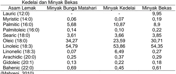 Tabel 2. Mutu minyak jelantah 