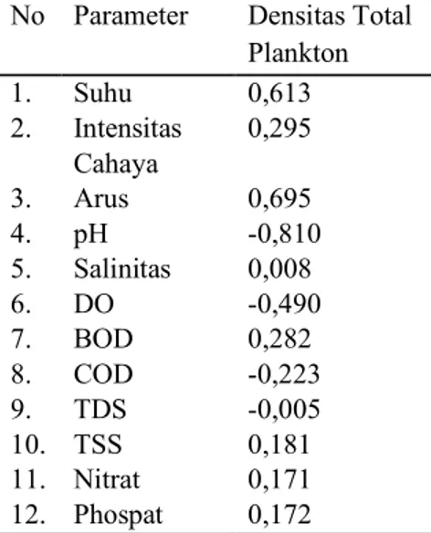 Tabel  5.  Hasil  Korelasi  antara  Kondisi  Fisik- Fisik-Kimia  Lingkungan  dengan  Densitas  Total  Plankton 