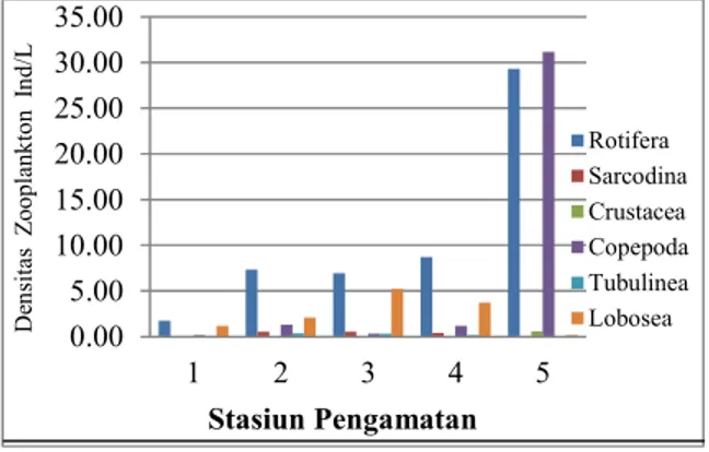 Tabel 3. Tingkat Kesuburan Plankton di     Perairan  Sungai Bedog 