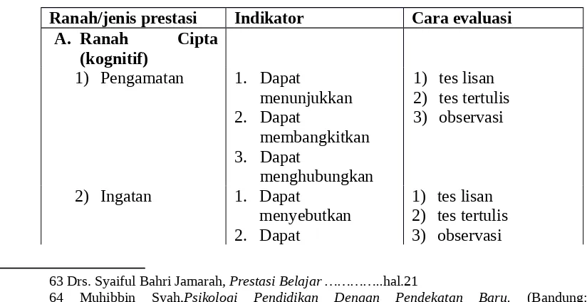 Tabel 2.1 Indikator Prestasi