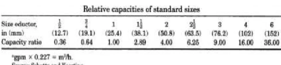 Tabel 3.4. rasio kapasitas isap tiap ukuran ejektor. 