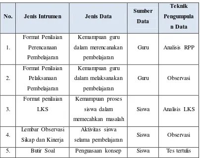 Tabel 3.4  Teknik Pengumpulan Data 