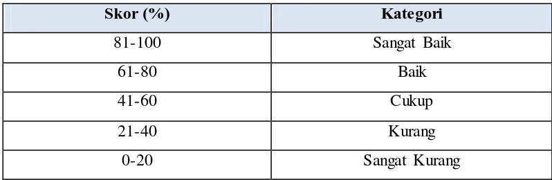 Tabel 3.5 Skala Kategori Kemampuan 