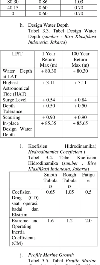 Tabel  3.3.  Tabel  Design  Water  Depth  (sumber  :  Biro  Klasifikasi  Indonesia, Jakarta)  LIST  1 Year  Return  Max (m)  100 Year Return Max (m)  Water  Depth  at LAT  + 80.30  + 80.30  Highest  Astronomical  Tide (HAT)  + 3.11  + 3.11  Surge Level  + 