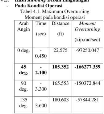 Tabel 4.1. Maximum Overturning  Moment pada kondisi operasi  Arah  Angin  Time  (sec)  Distance (ft)  Moment  Overturning  (kip.rad/sec)  0 deg
