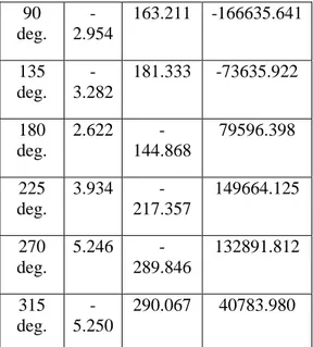 Tabel 4.2. Maximum Overturning  Moment pada kondisi badai  Arah  Angin  Time  (sec)  Distance (ft)  Moment  Overturning  (kip.rad/sec)  0 deg