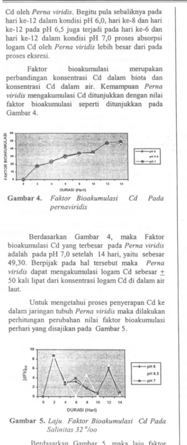 Gambar 4. Faktor Bioakumulasi Cd Pada pern aviridis