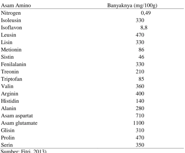 Tabel 4. Komposisi asam amino di dalam protein kedelai  
