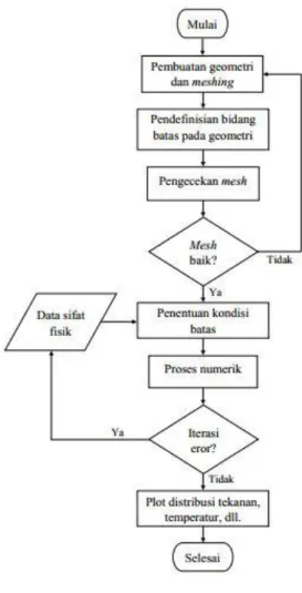 Gambar 2.1 Diagram Alir Proses  Simulasi 