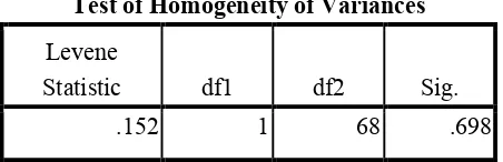 Tabel 4.1 Uji homogenitas sampel penelitian dengan SPSS 16.0  