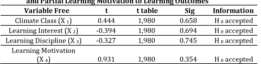 Table 1. The Influence of Climate Class, Learning Interest, Learning Discipline, and Partial Learning Motivation to Learning Outcomes 