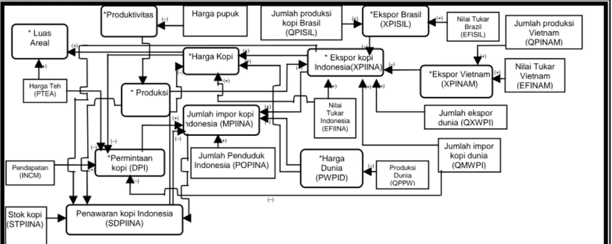Diagram Keragaan Pasar Kopi Domestik Indonesia