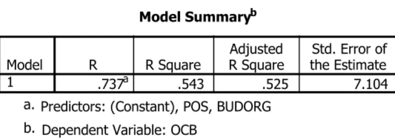 Tabel 3. Hasil analisa koefisien determinasi Model Summary b .737 a .543 .525 7.104Model1RR SquareAdjustedR SquareStd