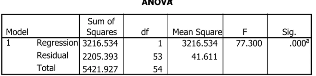 Tabel 4. Hasil analisa regresi OCB dan kinerja pelayanan ANOVAb 3216.534 1 3216.534 77.300 .000 a 2205.393 53 41.611 5421.927 54RegressionResidualTotalModel1Sum of