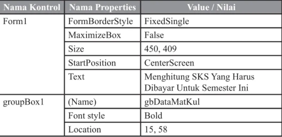 Tabel 1. Properties dan Value yang Akan Diubah Nama Kontrol Nama Properties Value / Nilai Form1 FormBorderStyle FixedSingle