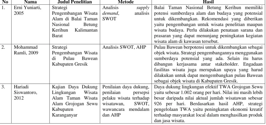 Tabel 1. Beberapa Penelitian dengan Tema Serupa 