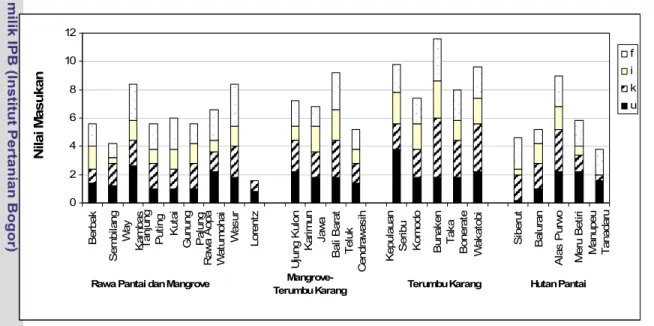Gambar 19. Grafik akumulasi nilai berbagai masukan dalam pengelolaan kawasan  konservasi